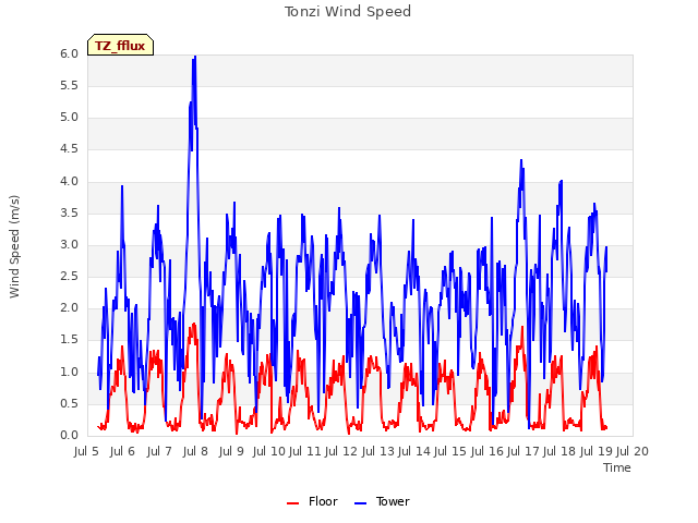 plot of Tonzi Wind Speed