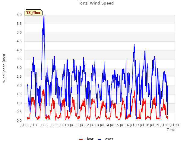 plot of Tonzi Wind Speed