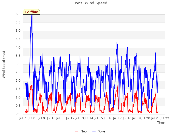 plot of Tonzi Wind Speed