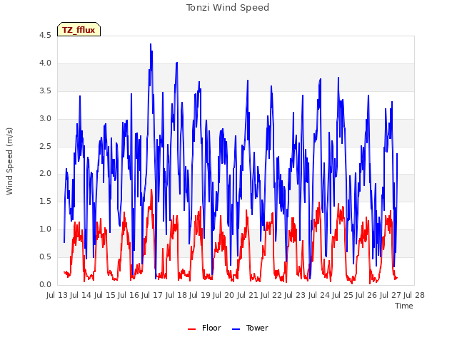 plot of Tonzi Wind Speed