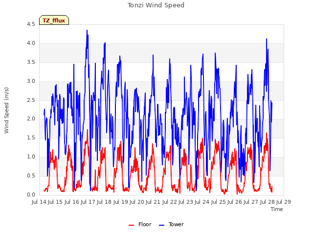 plot of Tonzi Wind Speed