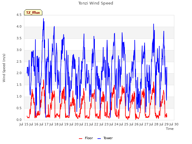 plot of Tonzi Wind Speed