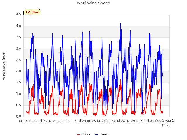 plot of Tonzi Wind Speed