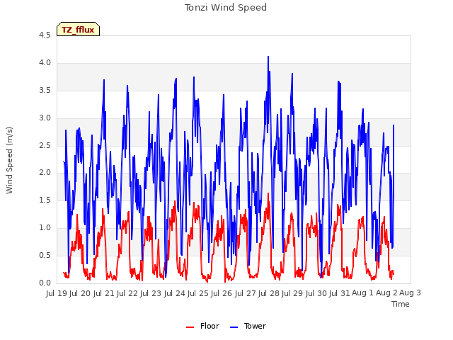 plot of Tonzi Wind Speed