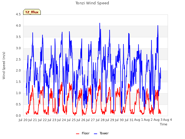 plot of Tonzi Wind Speed