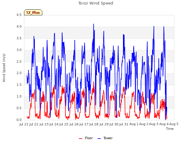 plot of Tonzi Wind Speed