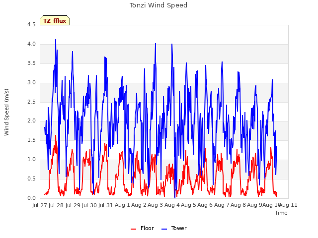 plot of Tonzi Wind Speed