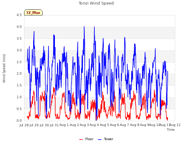 plot of Tonzi Wind Speed