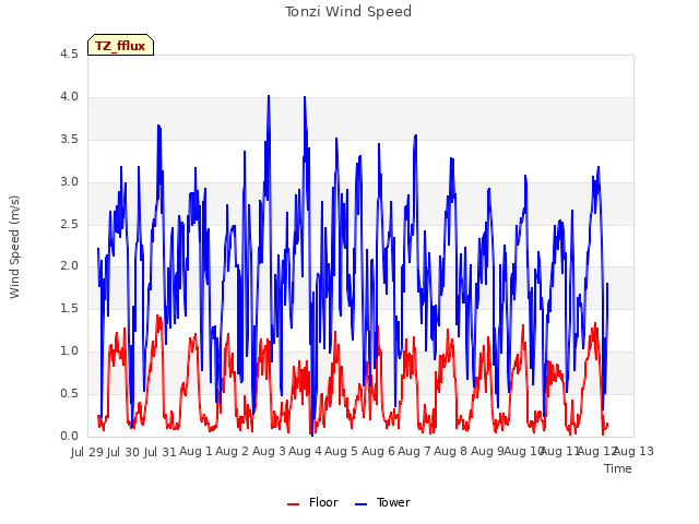 plot of Tonzi Wind Speed