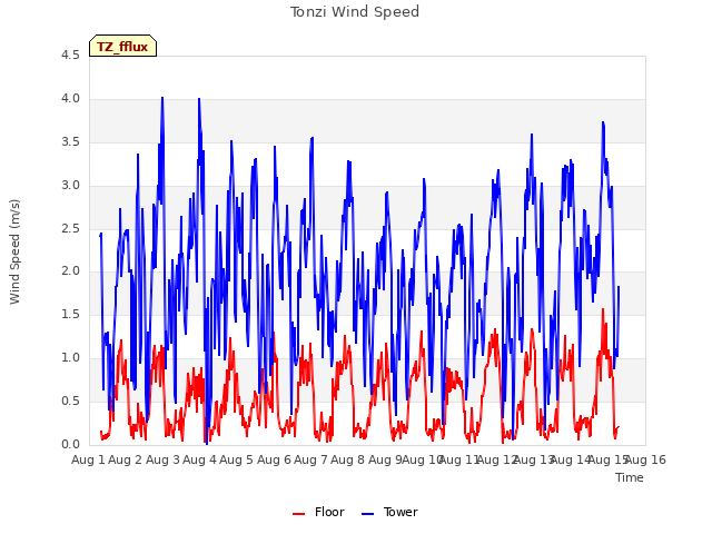 plot of Tonzi Wind Speed