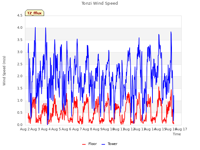 plot of Tonzi Wind Speed