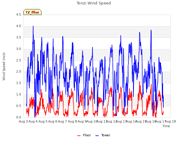 plot of Tonzi Wind Speed