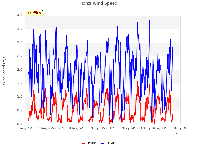 plot of Tonzi Wind Speed