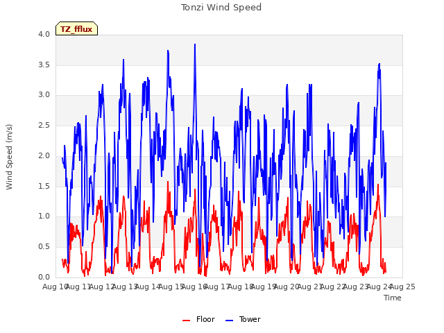 plot of Tonzi Wind Speed