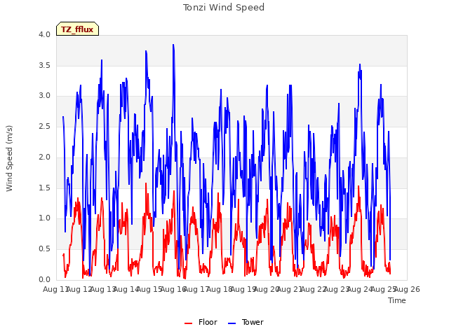 plot of Tonzi Wind Speed