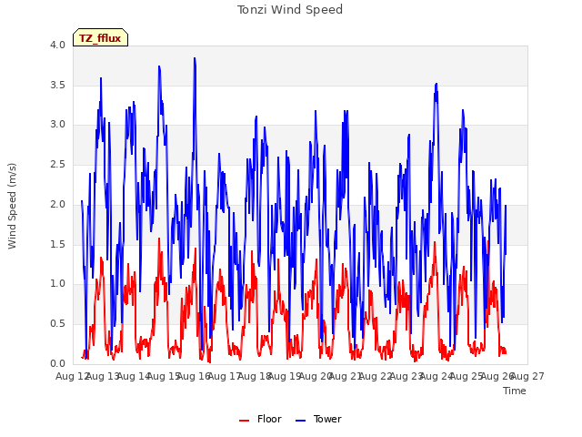 plot of Tonzi Wind Speed