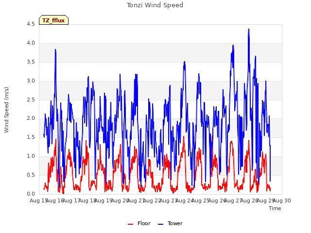 plot of Tonzi Wind Speed