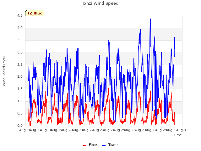 plot of Tonzi Wind Speed