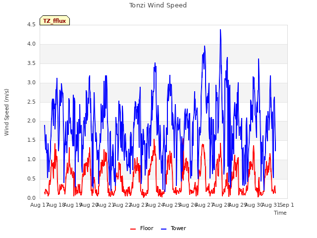 plot of Tonzi Wind Speed