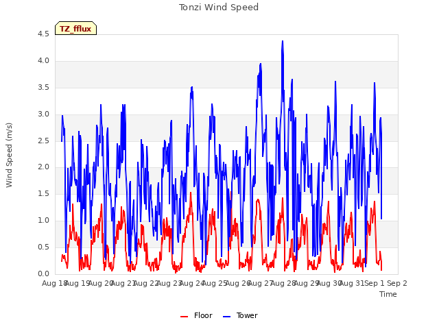 plot of Tonzi Wind Speed