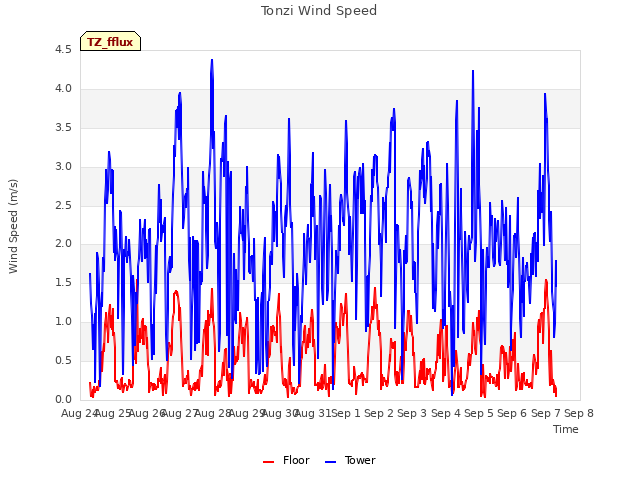 plot of Tonzi Wind Speed