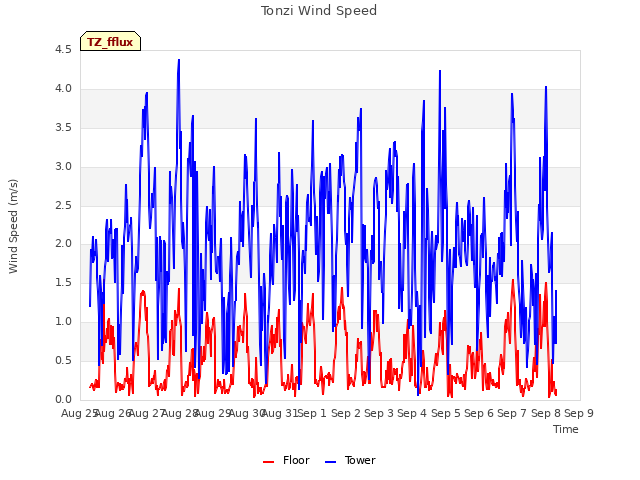 plot of Tonzi Wind Speed