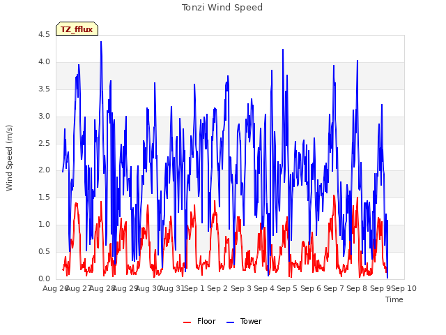 plot of Tonzi Wind Speed