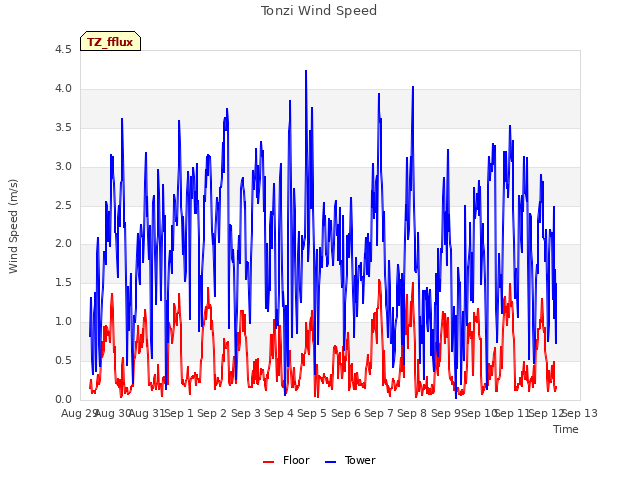 plot of Tonzi Wind Speed