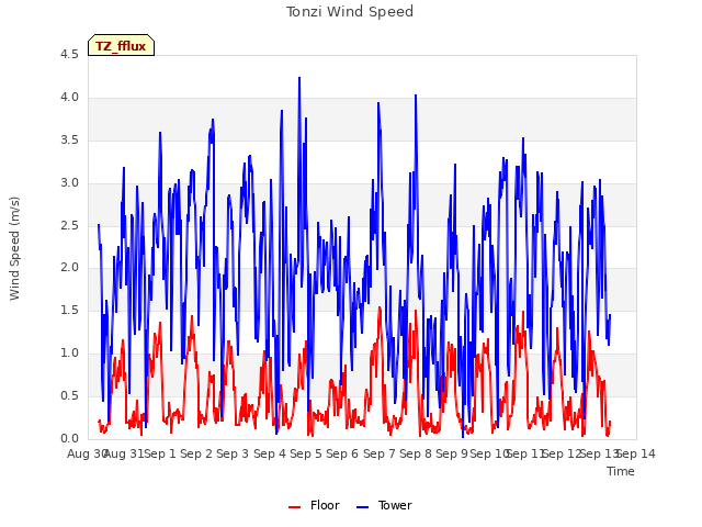 plot of Tonzi Wind Speed