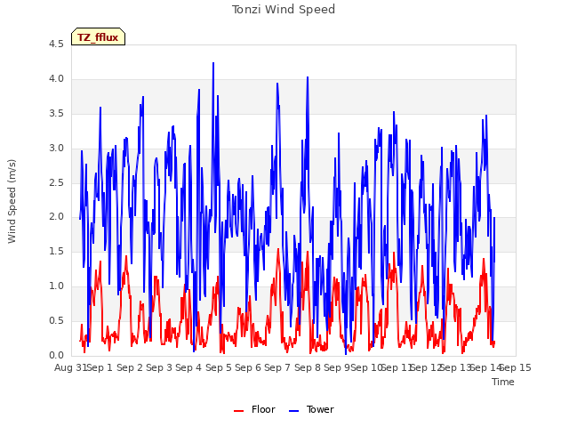 plot of Tonzi Wind Speed