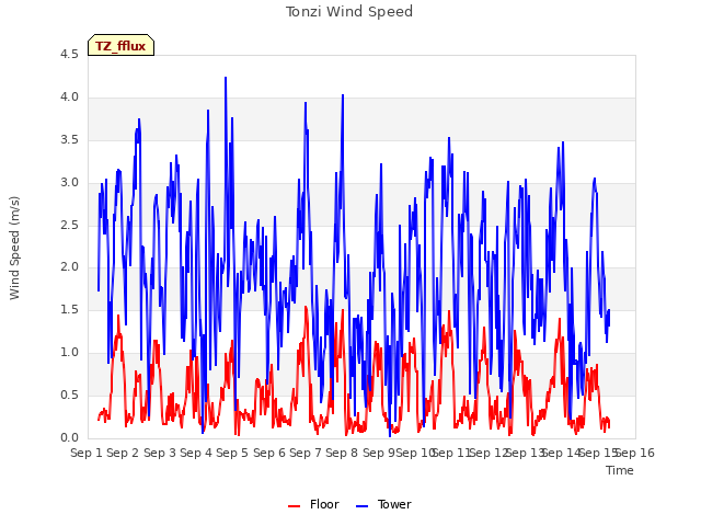 plot of Tonzi Wind Speed