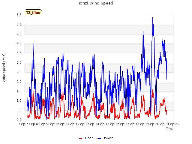 plot of Tonzi Wind Speed