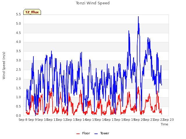 plot of Tonzi Wind Speed