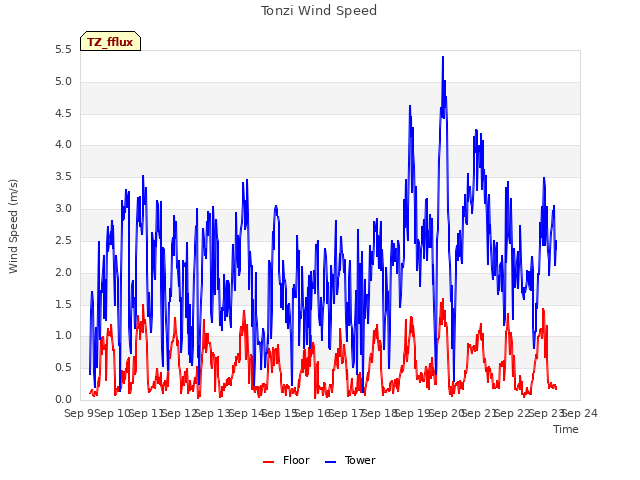 plot of Tonzi Wind Speed