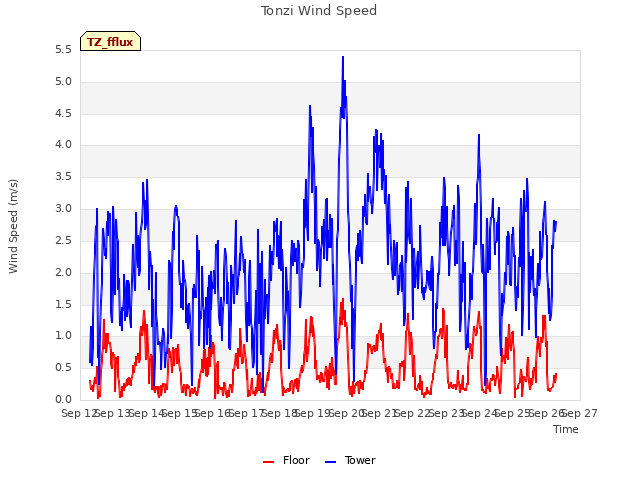 plot of Tonzi Wind Speed