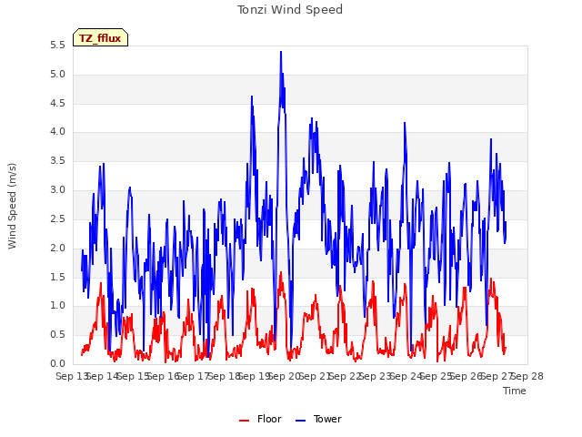 plot of Tonzi Wind Speed