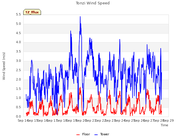 plot of Tonzi Wind Speed