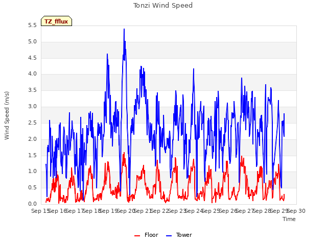 plot of Tonzi Wind Speed