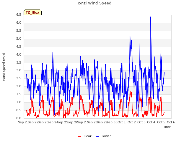 plot of Tonzi Wind Speed