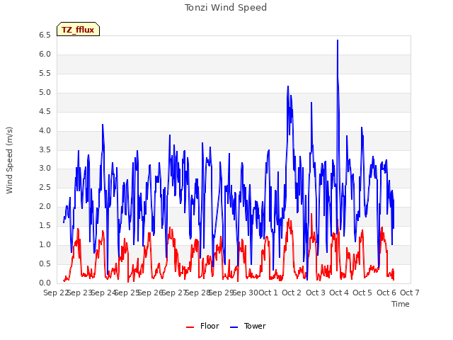 plot of Tonzi Wind Speed