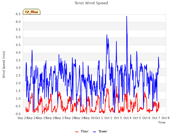 plot of Tonzi Wind Speed