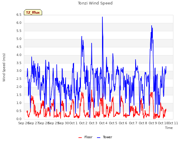 plot of Tonzi Wind Speed