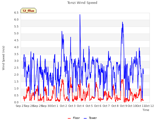 plot of Tonzi Wind Speed