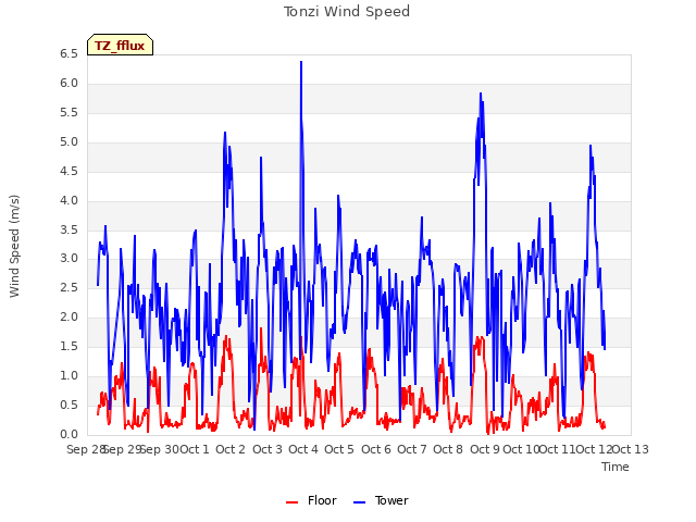 plot of Tonzi Wind Speed