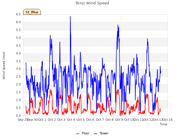 plot of Tonzi Wind Speed