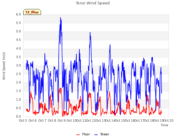 plot of Tonzi Wind Speed