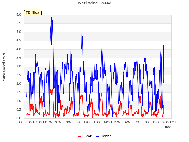 plot of Tonzi Wind Speed