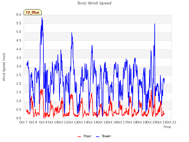 plot of Tonzi Wind Speed