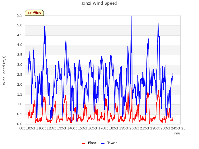 plot of Tonzi Wind Speed