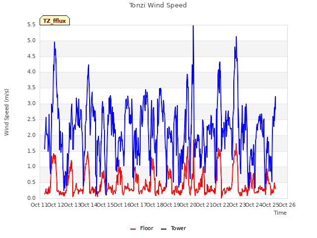 plot of Tonzi Wind Speed